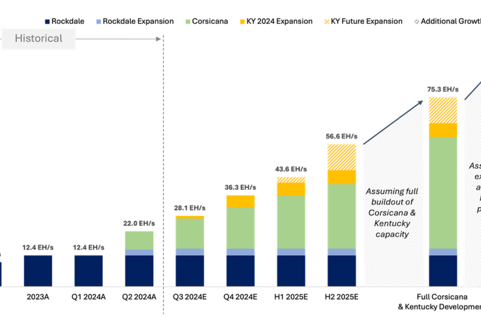 Estimated Hash Rate Growth