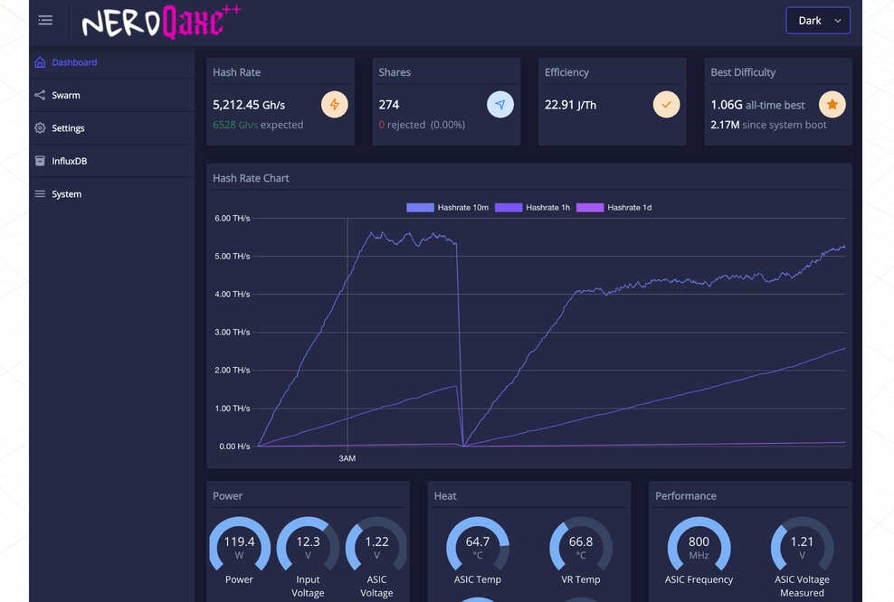 NERDQaxe++ overclocked to 6.5 Th/s