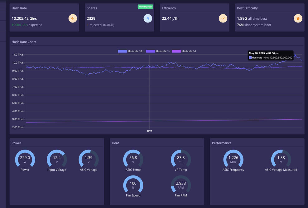 NerdQaxe++ Dashboard with 10 Th/s